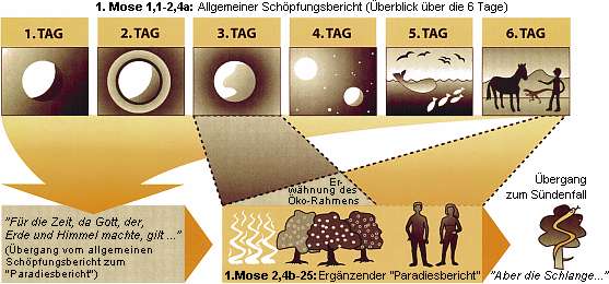 Die 6 Schöpfungstage